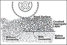 Uses of Geotextiles